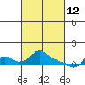 St Helens tide chart for Saturday, March 12, 2022