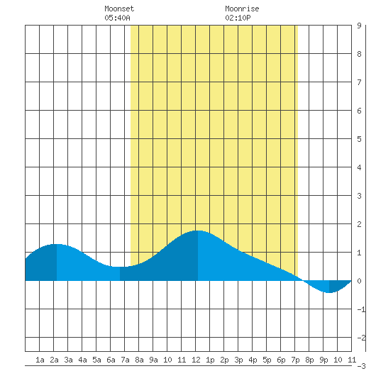 St Helens tide chart for Sunday, March 13, 2022