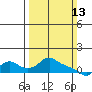 St Helens tide chart for Sunday, March 13, 2022