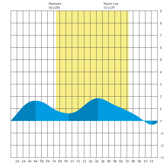 St Helens tide chart for Monday, March 14, 2022