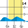 St Helens tide chart for Monday, March 14, 2022