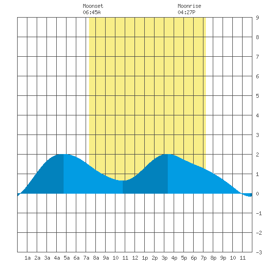 St Helens tide chart for Tuesday, March 15, 2022