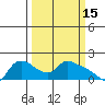 St Helens tide chart for Tuesday, March 15, 2022