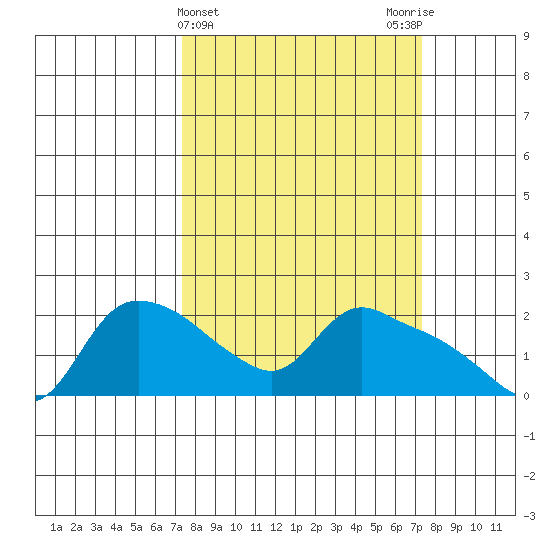 St Helens tide chart for Wednesday, March 16, 2022