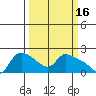 St Helens tide chart for Wednesday, March 16, 2022
