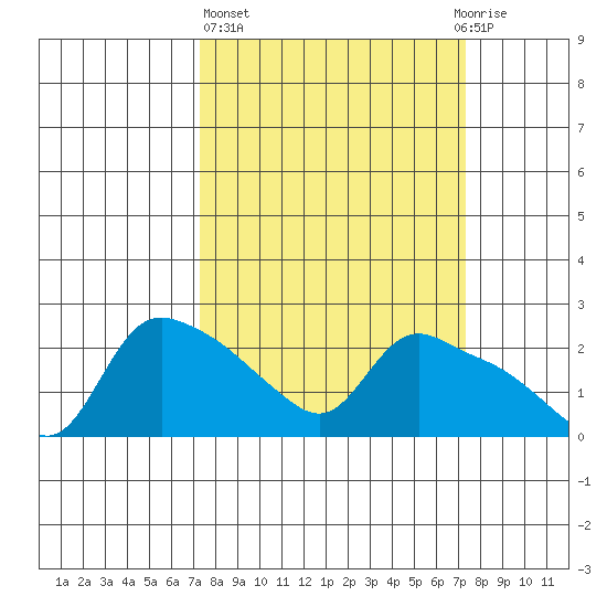 St Helens tide chart for Thursday, March 17, 2022