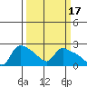 St Helens tide chart for Thursday, March 17, 2022