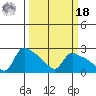 St Helens tide chart for Friday, March 18, 2022