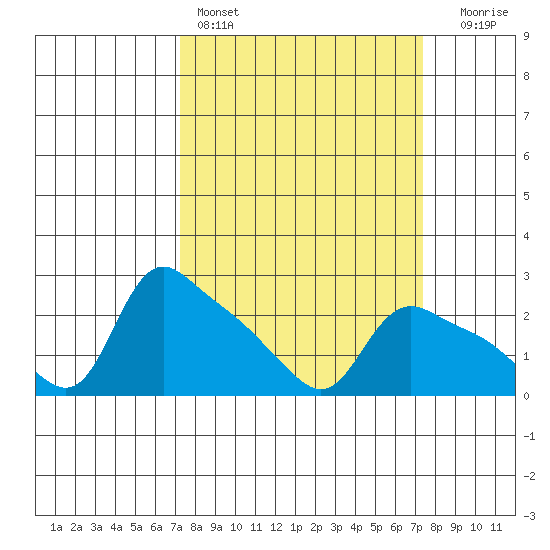 St Helens tide chart for Saturday, March 19, 2022