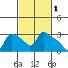 St Helens tide chart for Tuesday, March 1, 2022