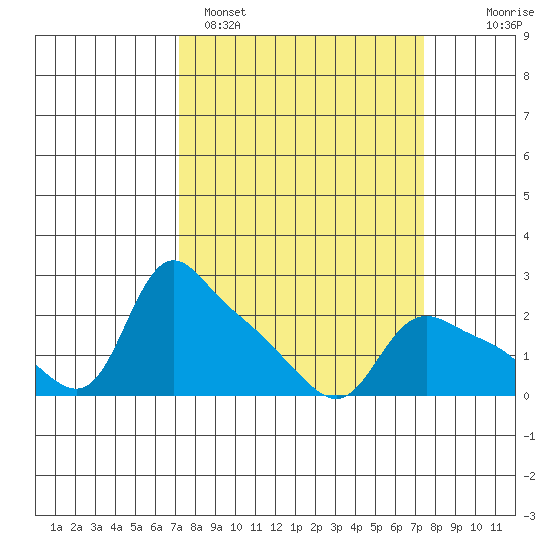 St Helens tide chart for Sunday, March 20, 2022