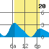 St Helens tide chart for Sunday, March 20, 2022