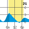 St Helens tide chart for Monday, March 21, 2022