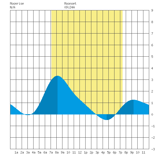 St Helens tide chart for Tuesday, March 22, 2022