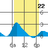 St Helens tide chart for Tuesday, March 22, 2022