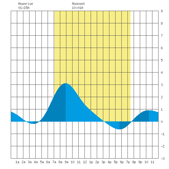 St Helens tide chart for Wednesday, March 23, 2022