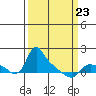 St Helens tide chart for Wednesday, March 23, 2022