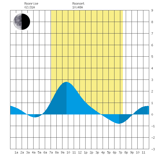 St Helens tide chart for Thursday, March 24, 2022