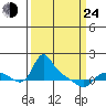 St Helens tide chart for Thursday, March 24, 2022