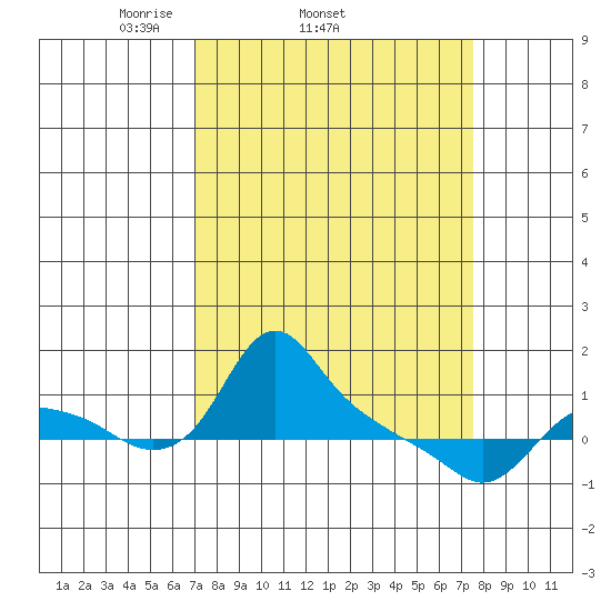 St Helens tide chart for Friday, March 25, 2022