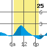 St Helens tide chart for Friday, March 25, 2022