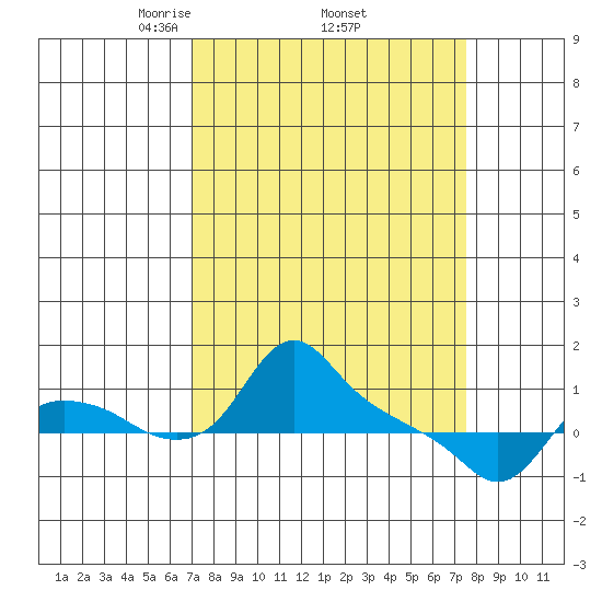 St Helens tide chart for Saturday, March 26, 2022