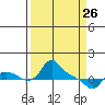 St Helens tide chart for Saturday, March 26, 2022