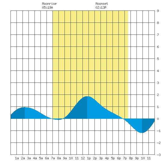 St Helens tide chart for Sunday, March 27, 2022