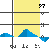 St Helens tide chart for Sunday, March 27, 2022