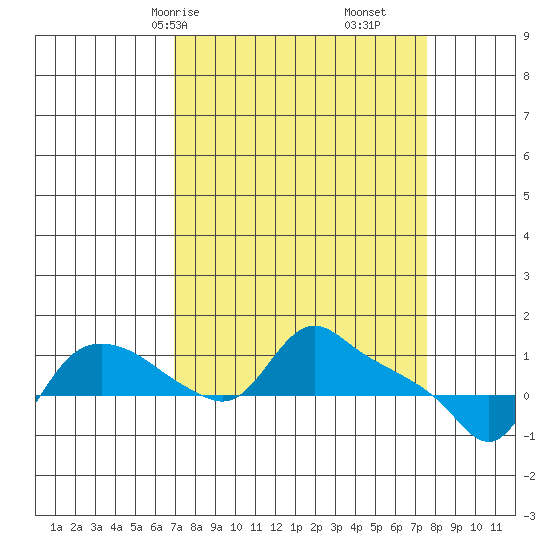 St Helens tide chart for Monday, March 28, 2022