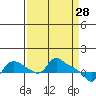 St Helens tide chart for Monday, March 28, 2022