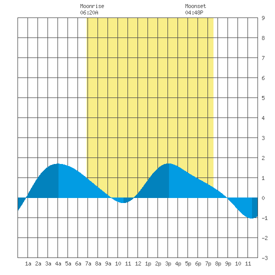 St Helens tide chart for Tuesday, March 29, 2022
