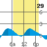 St Helens tide chart for Tuesday, March 29, 2022