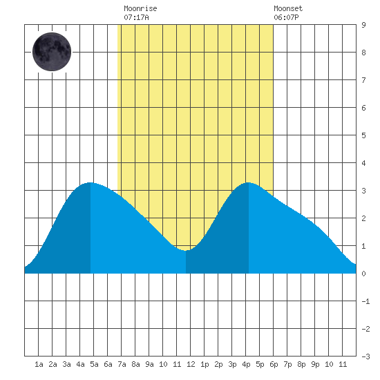 St Helens tide chart for Wednesday, March 2, 2022