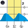 St Helens tide chart for Wednesday, March 2, 2022