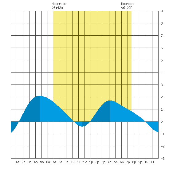 St Helens tide chart for Wednesday, March 30, 2022