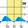 St Helens tide chart for Wednesday, March 30, 2022