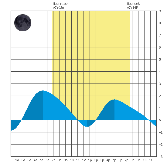 St Helens tide chart for Thursday, March 31, 2022