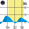 St Helens tide chart for Thursday, March 31, 2022