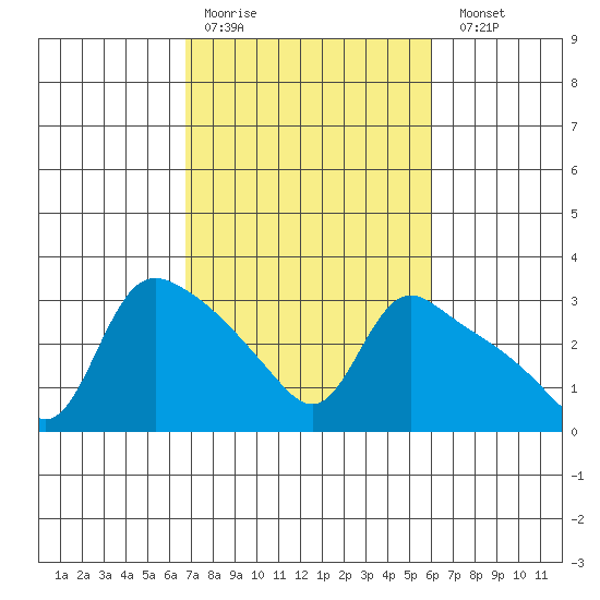 St Helens tide chart for Thursday, March 3, 2022