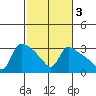 St Helens tide chart for Thursday, March 3, 2022