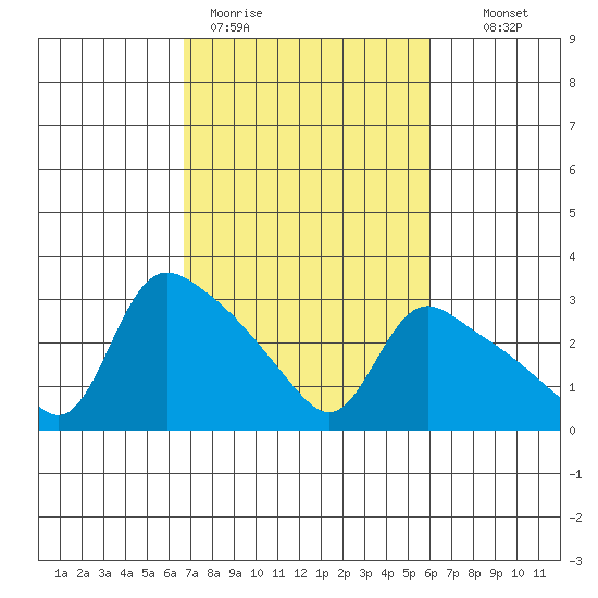 St Helens tide chart for Friday, March 4, 2022