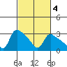 St Helens tide chart for Friday, March 4, 2022