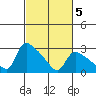St Helens tide chart for Saturday, March 5, 2022