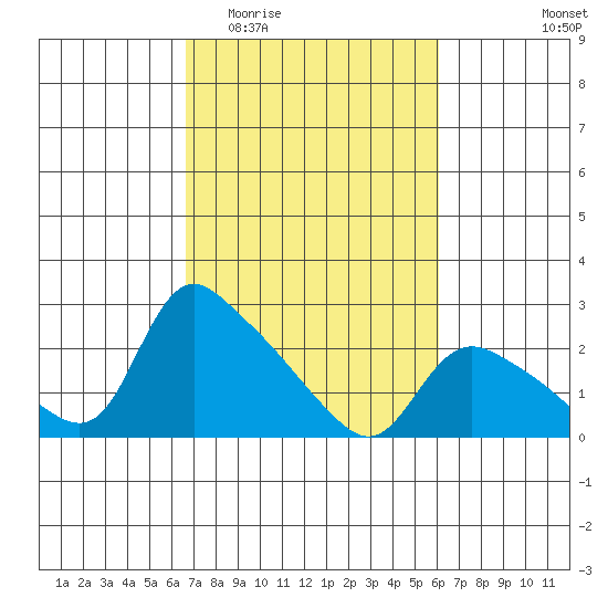 St Helens tide chart for Sunday, March 6, 2022