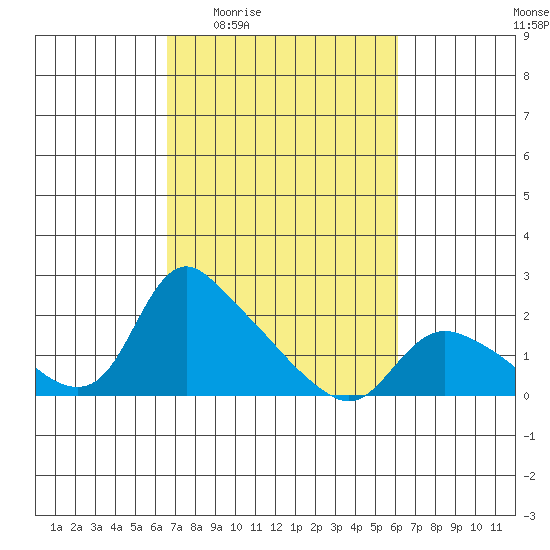 St Helens tide chart for Monday, March 7, 2022