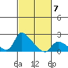 St Helens tide chart for Monday, March 7, 2022