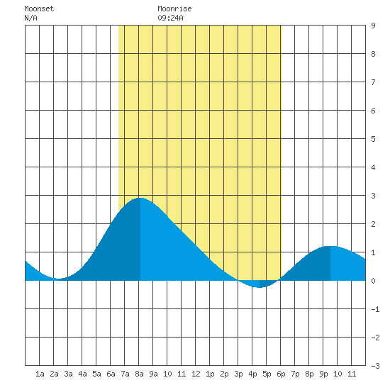 St Helens tide chart for Tuesday, March 8, 2022
