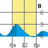 St Helens tide chart for Tuesday, March 8, 2022