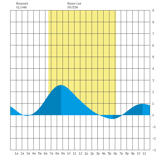 St Helens tide chart for Wednesday, March 9, 2022